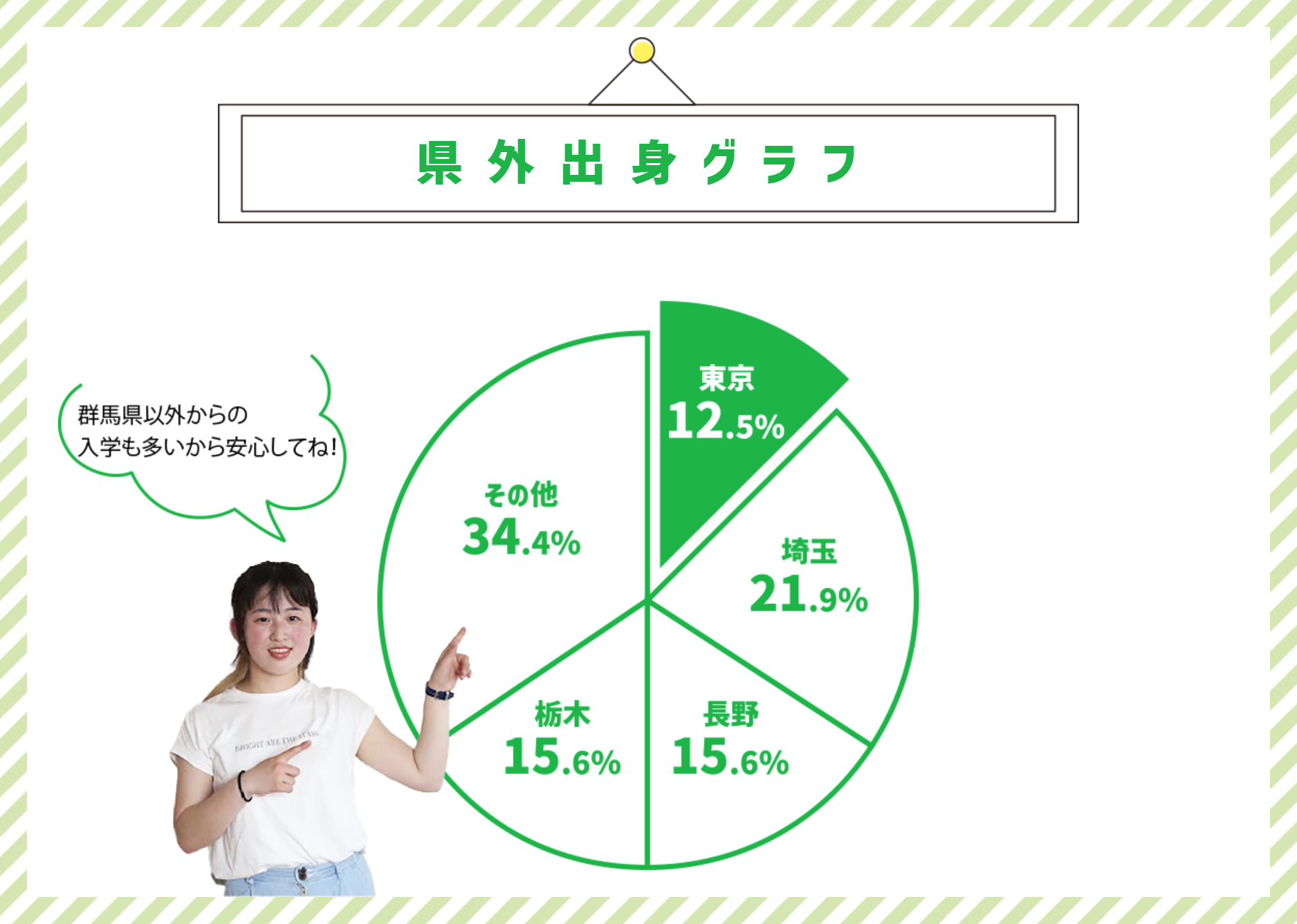 群馬県以外からの入学も多いから安心してね！