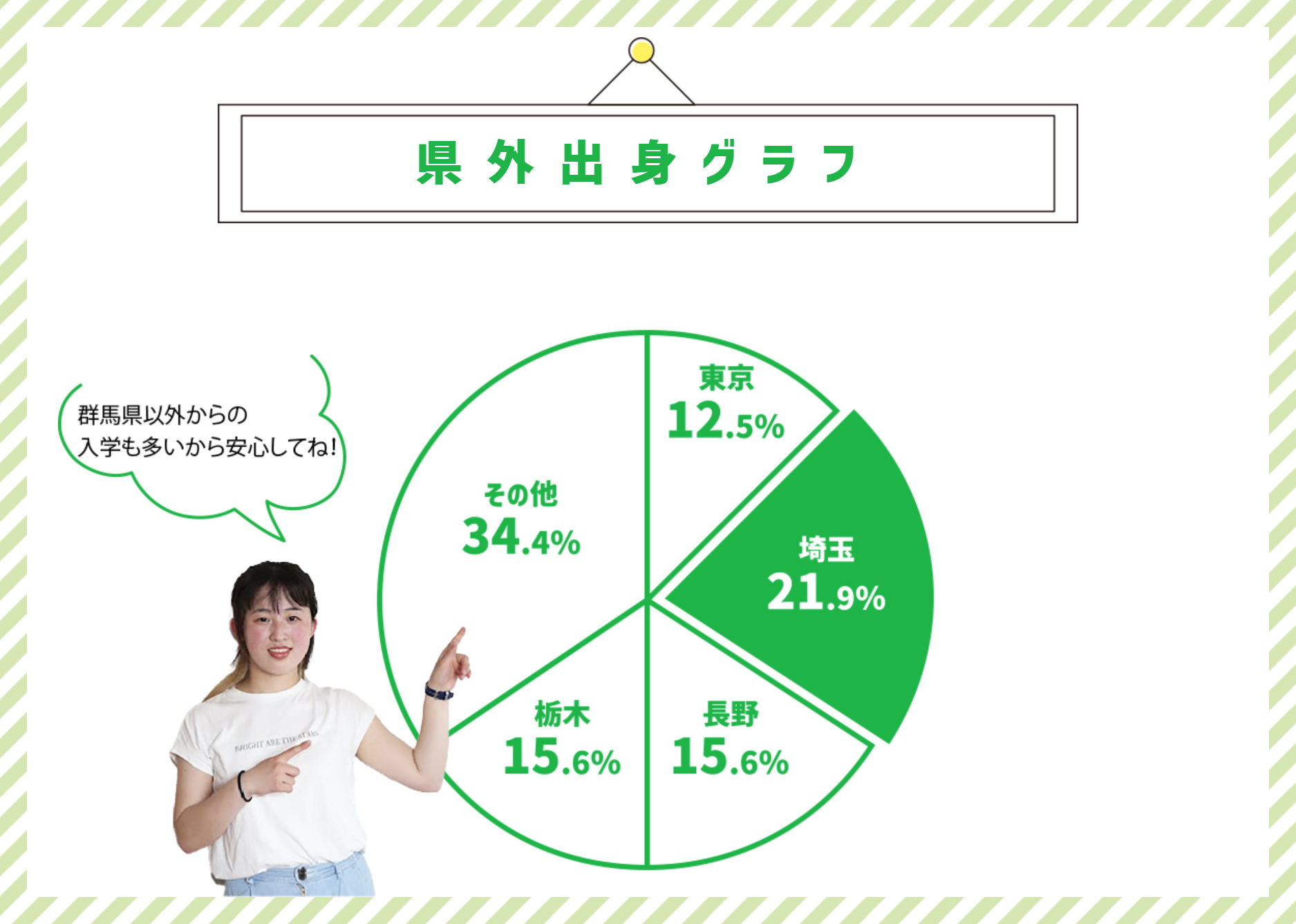 群馬県以外からの入学も多いから安心してね！