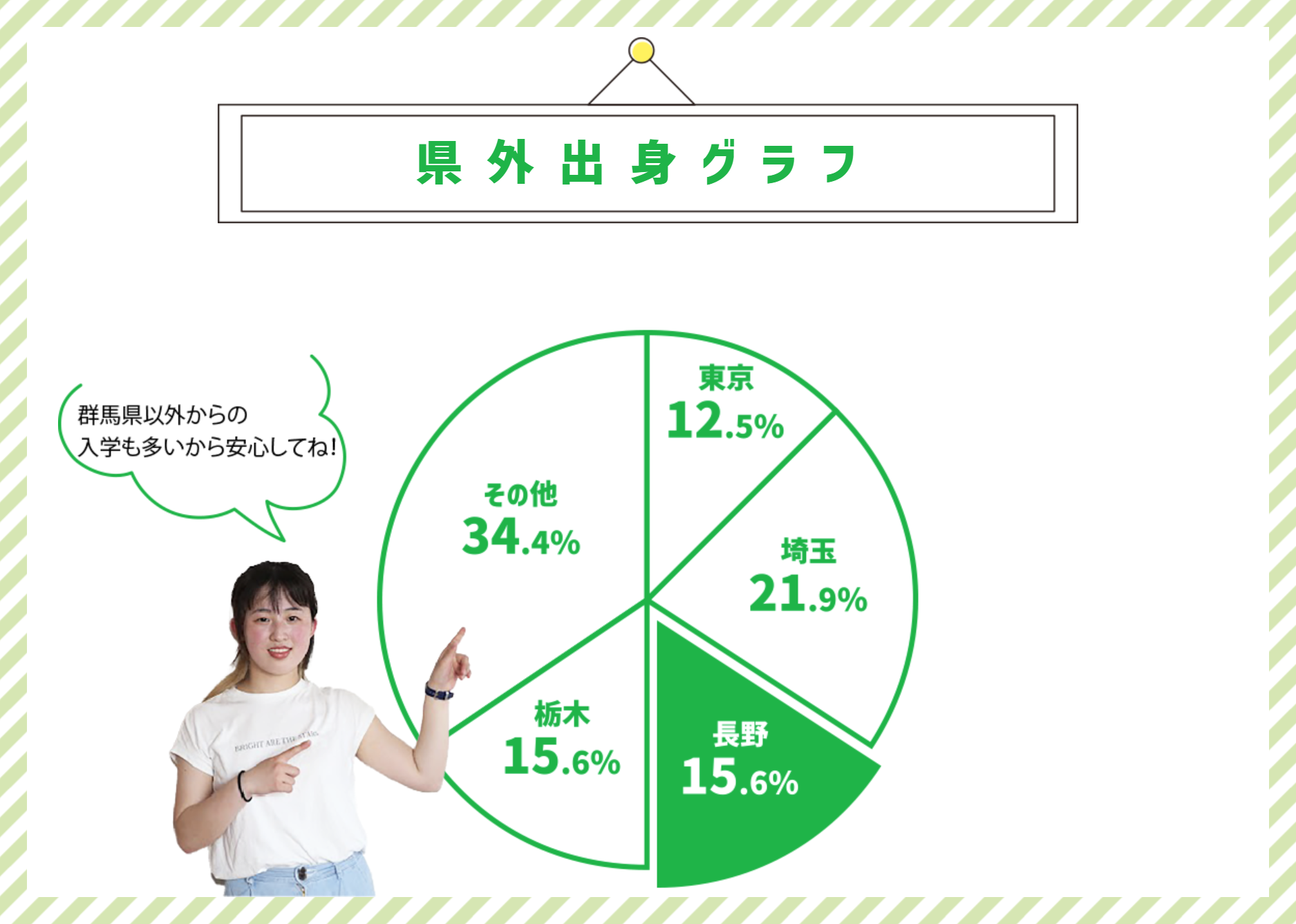 群馬県以外からの入学も多いから安心してね！