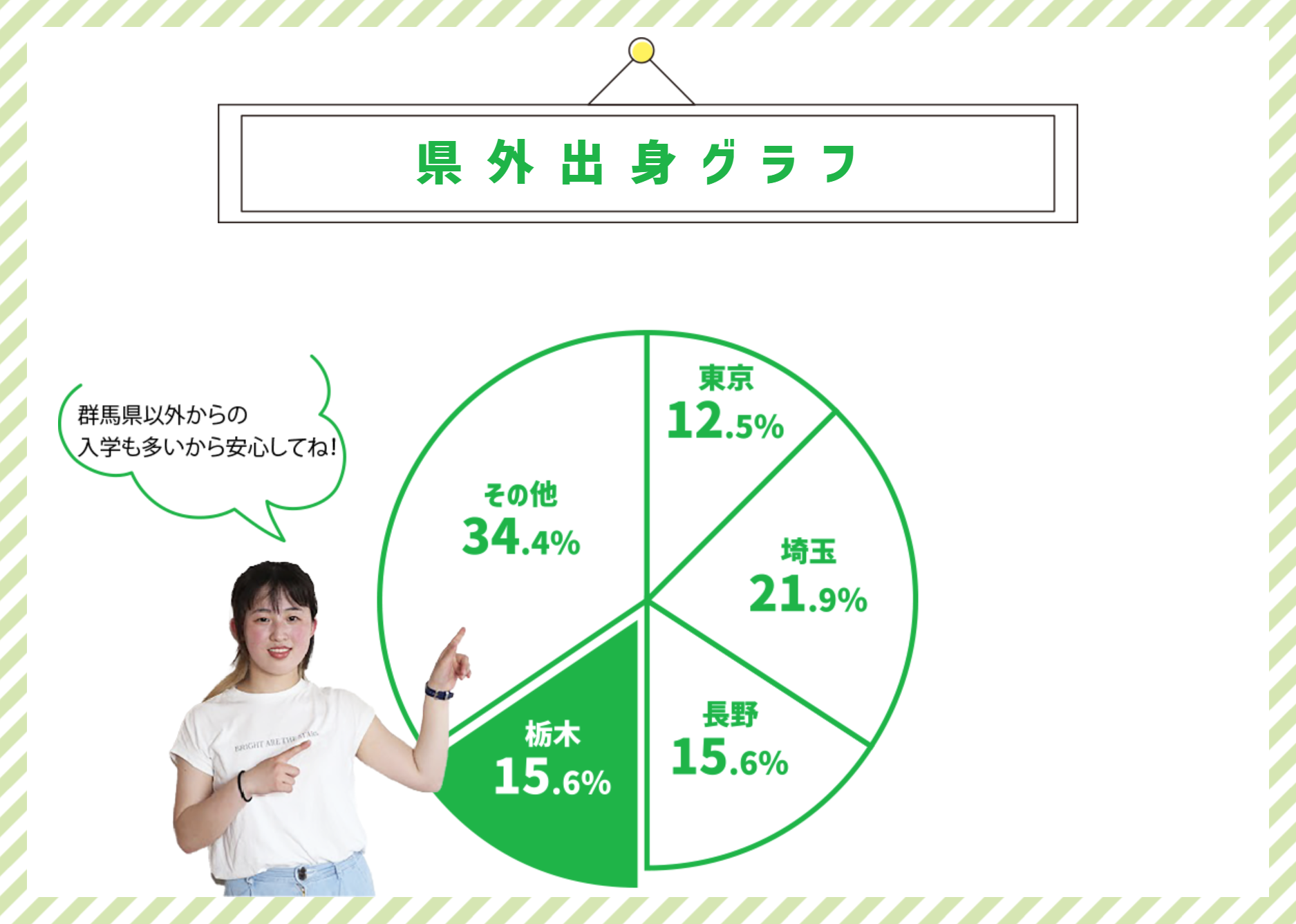 群馬県以外からの入学も多いから安心してね！