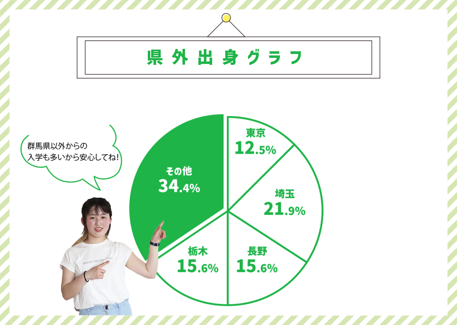 群馬県以外からの入学も多いから安心してね！
