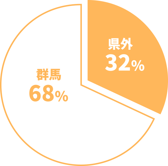 中央農業大学校は約3割以上が群馬県外出身者！