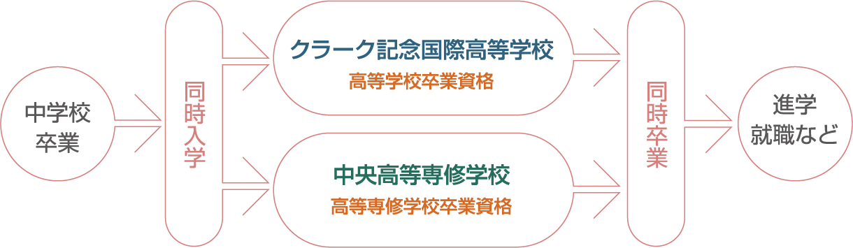 ダブルスクールのイメージ