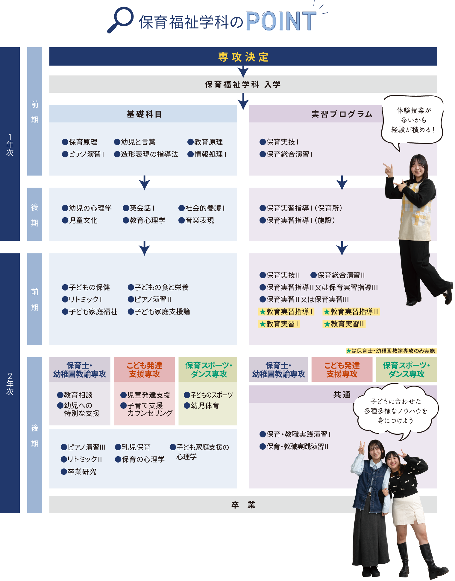 デジタルビジネス学科のPOINT