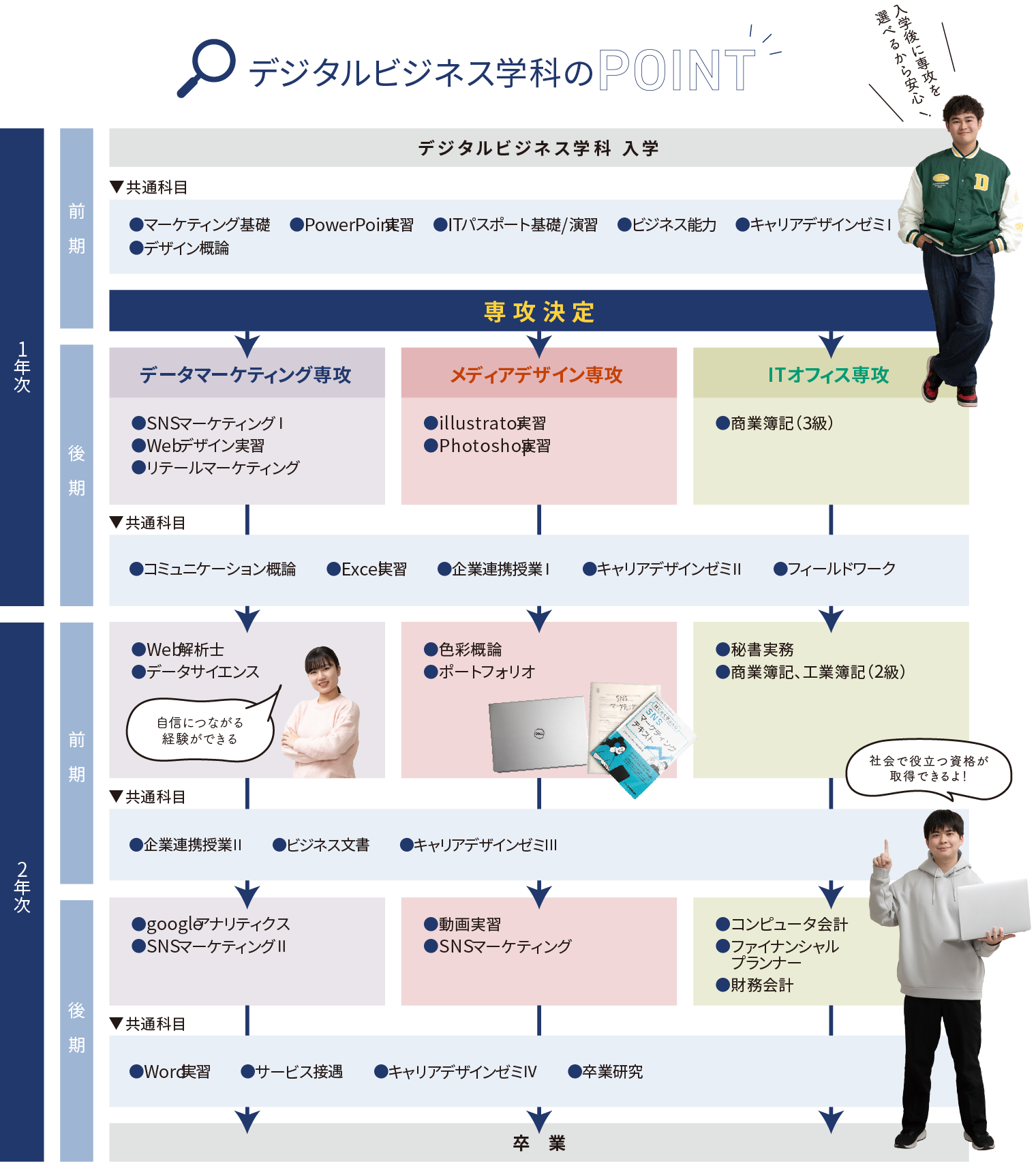 デジタルビジネス学科のPOINT