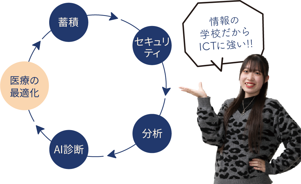 情報の学校だからICTに強い!!