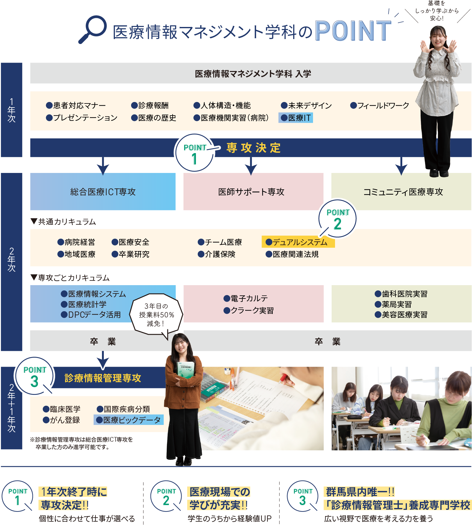 医療情報マネジメント学科のPOINT