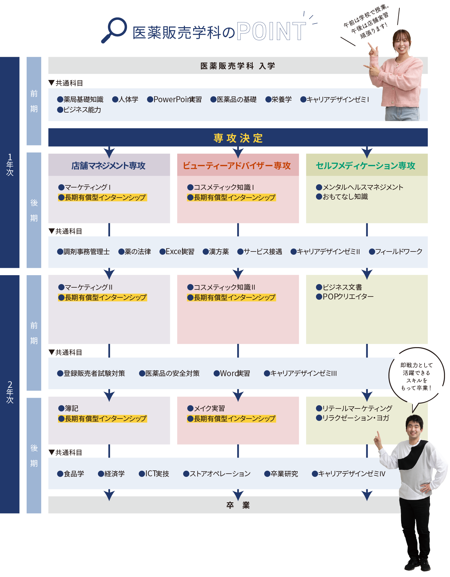 医薬販売学科のPOINT