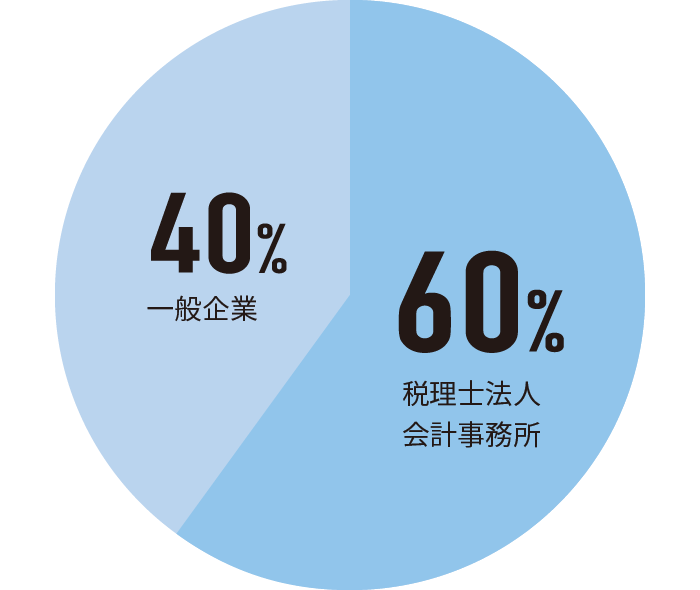会計ビジネス学科