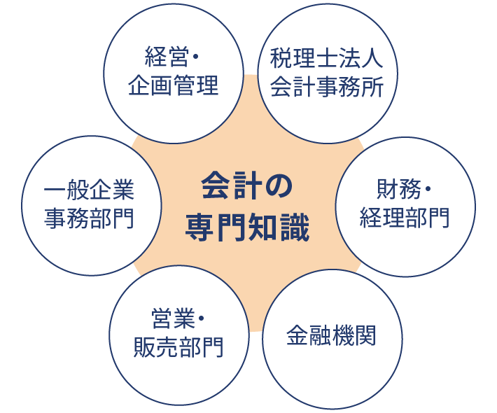 学びの領域と活躍できる職域
