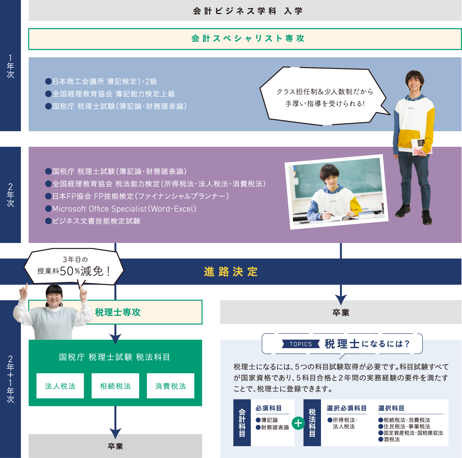 入学からの流れ