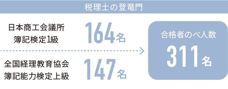 税理士の登竜門