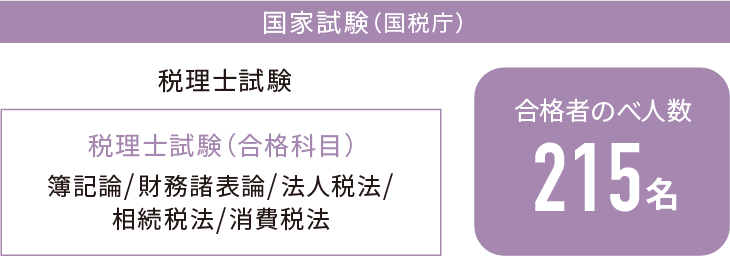 国家試験(国税庁)