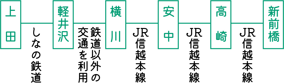 上田・安中方面から