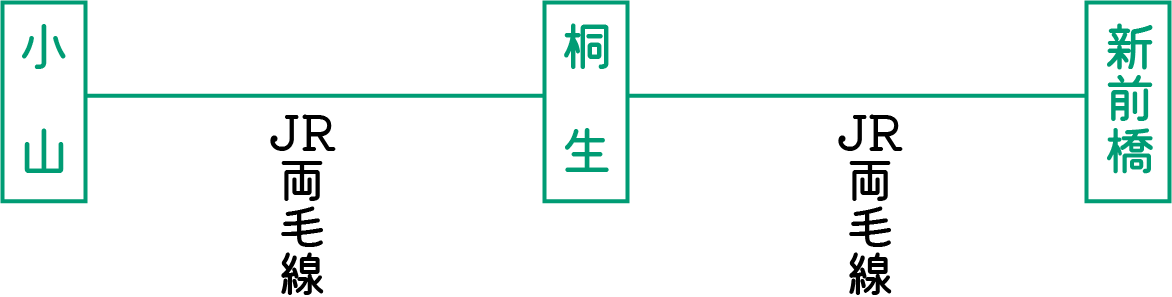 小山・桐生方面から