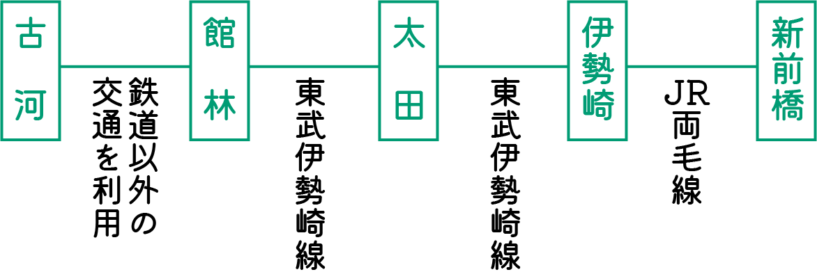 古河・館林方面から