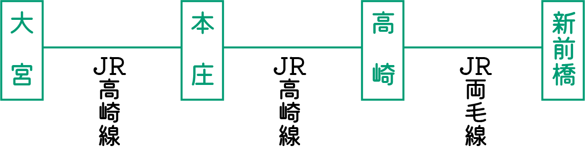 大宮・本庄方面から