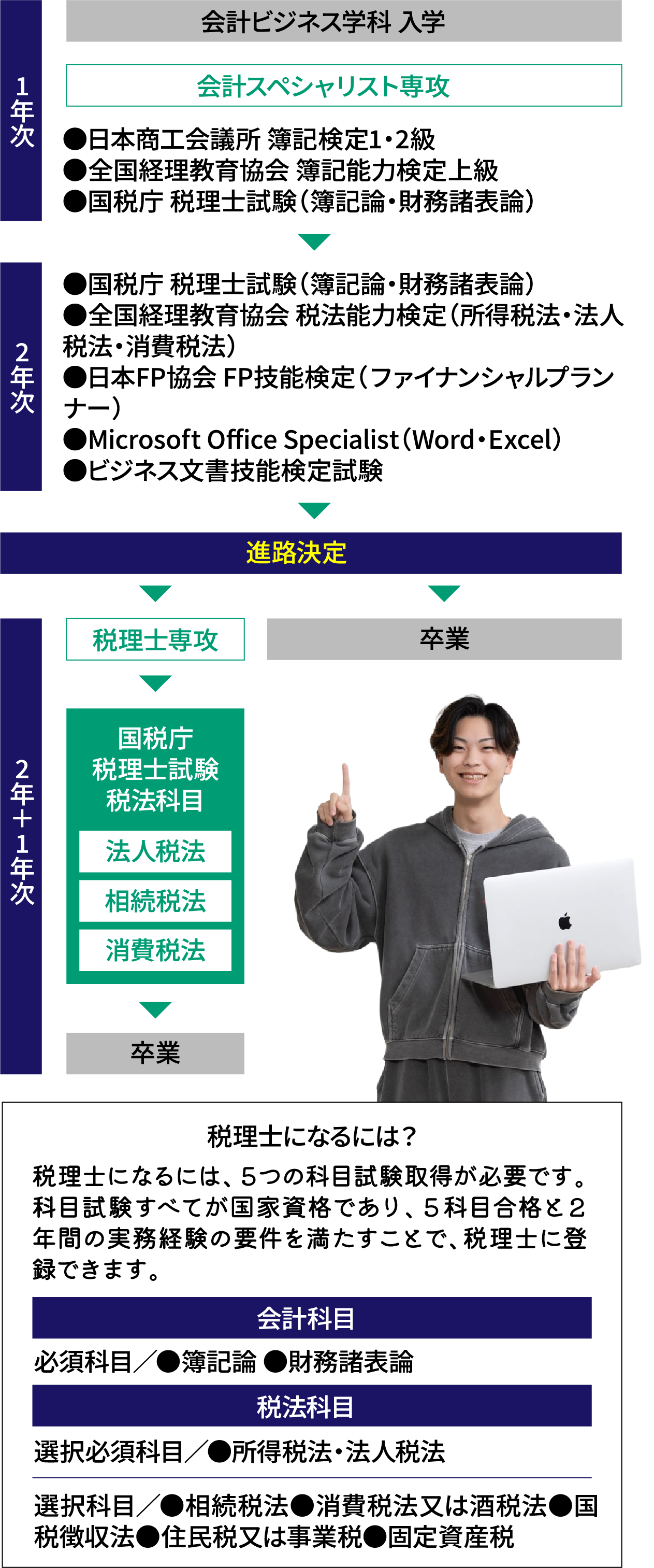 入学から卒業までの流れ