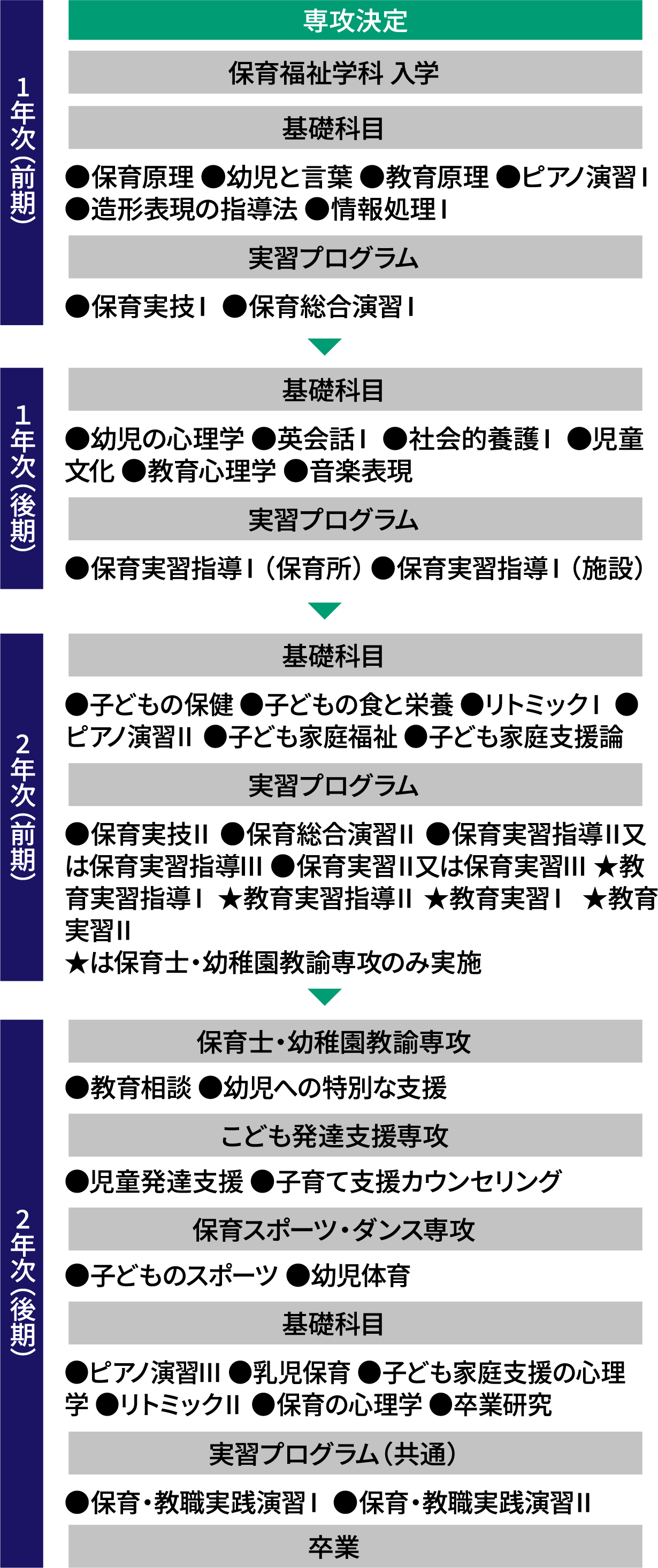 入学から卒業までの流れ