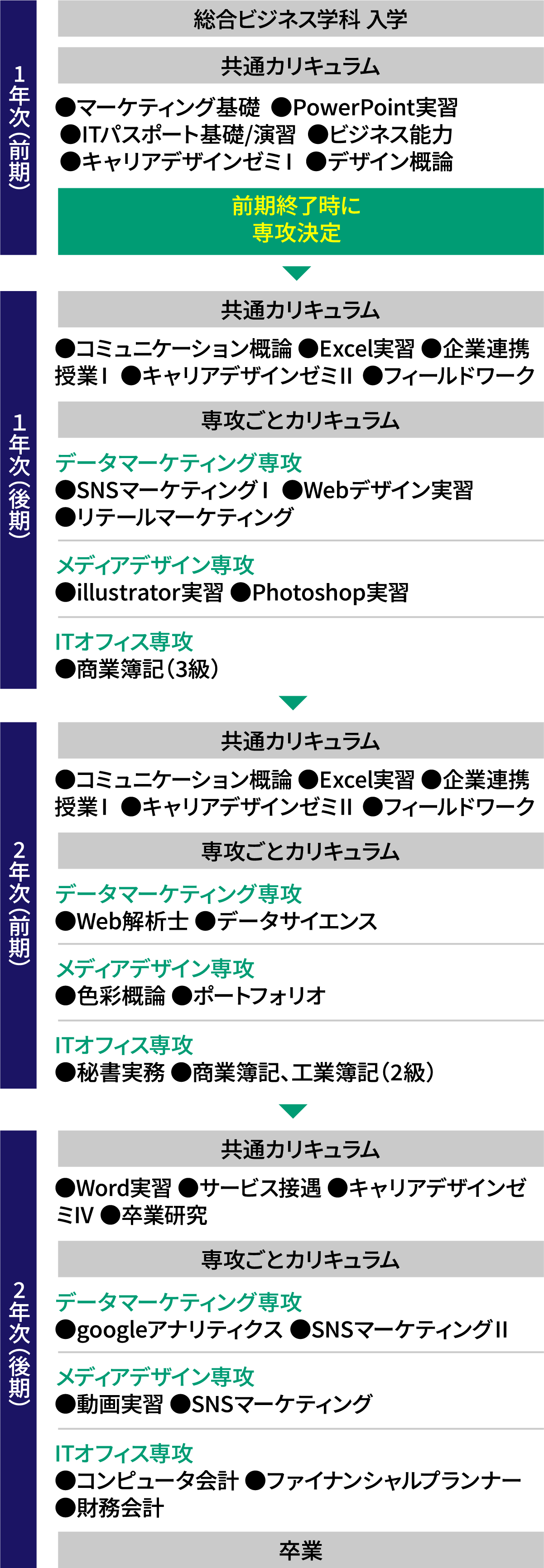 入学から卒業までの流れ