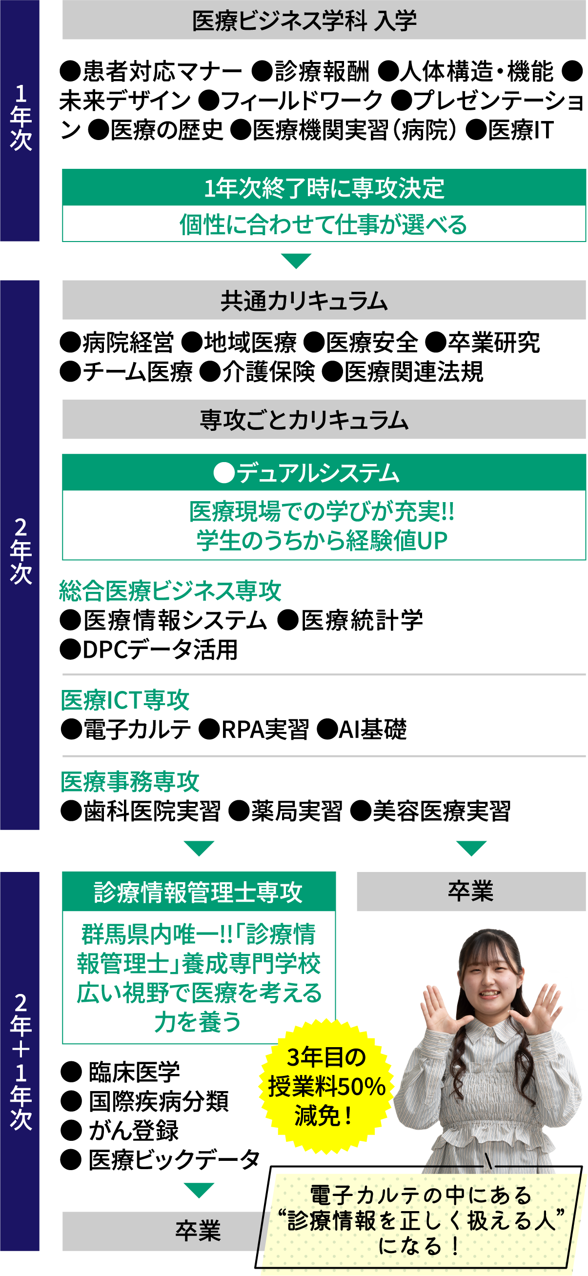 入学から卒業までの流れ