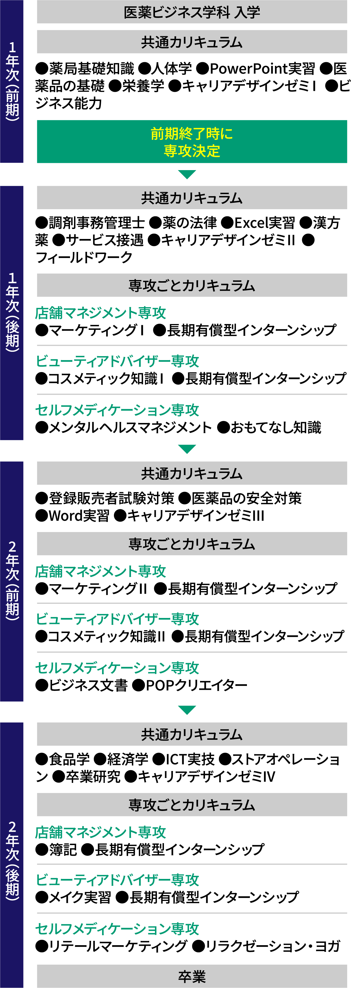 入学から卒業までの流れ