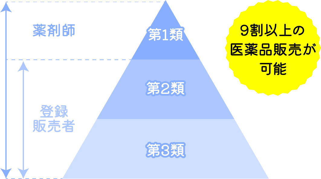 医薬品登録販売者は、9割以上の医薬品販売が可能です。