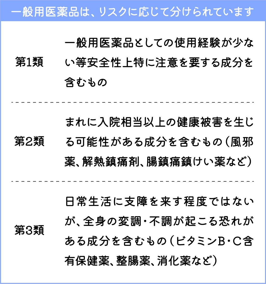 一般医薬品は、リスクに応じて分けられています。