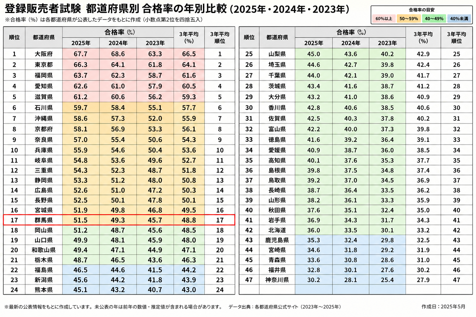 医薬品登録販売者試験 都道府県別合格率比較