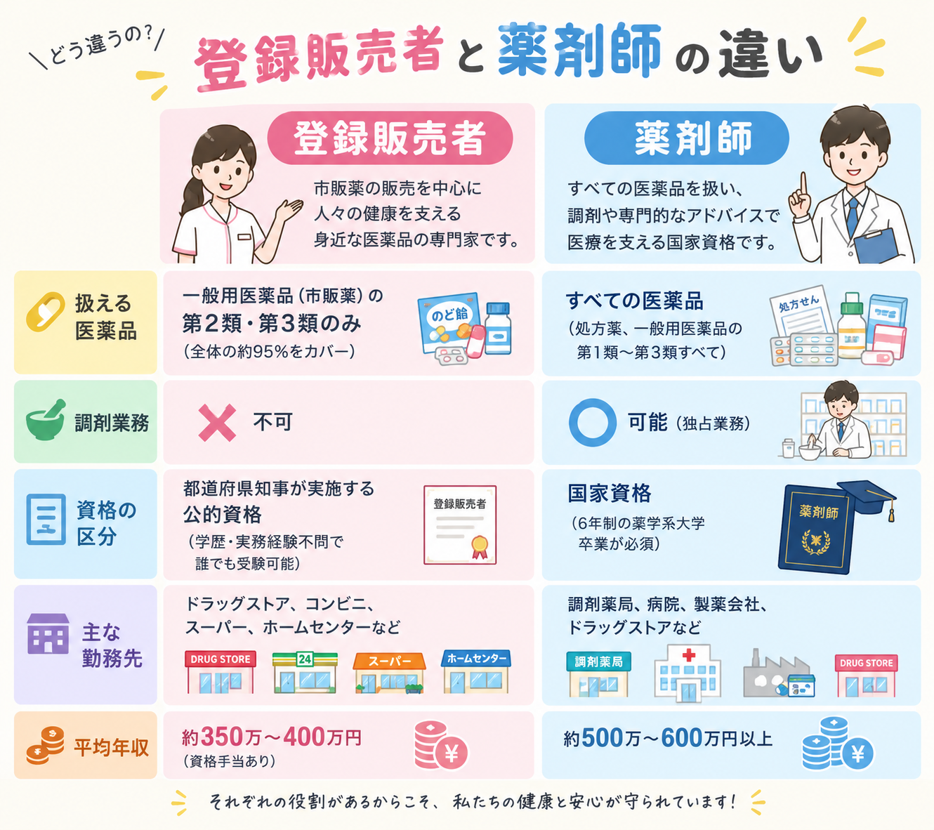 登録販売者と薬剤師の違いを比較した図