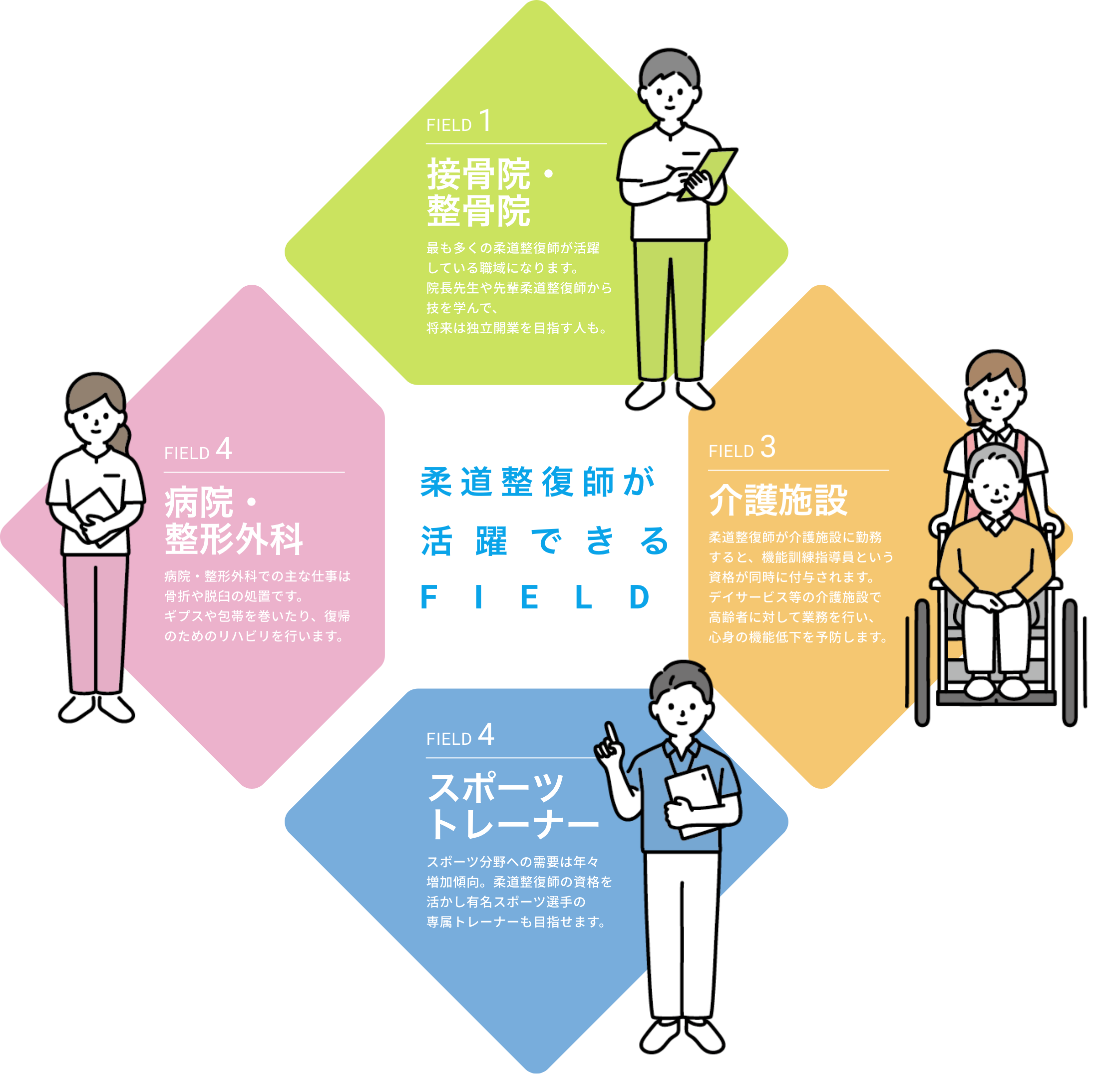 柔道整復師が活躍できるFIELD