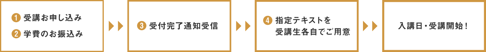 お申込みから受講開始まで
