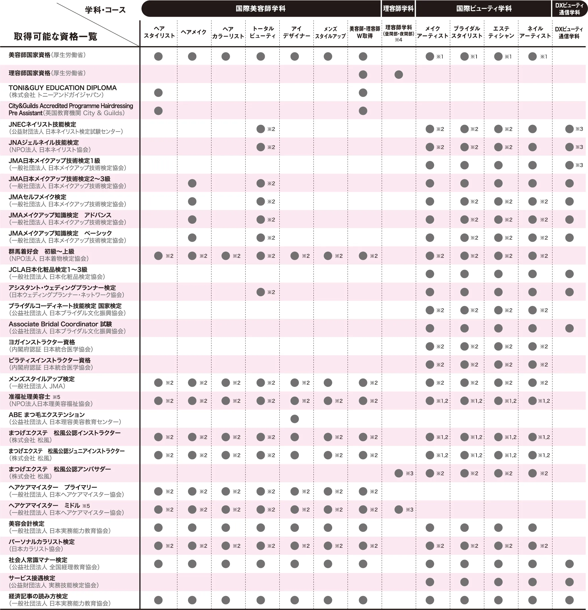 取得可能資格一覧